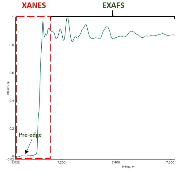 Fe K-edge